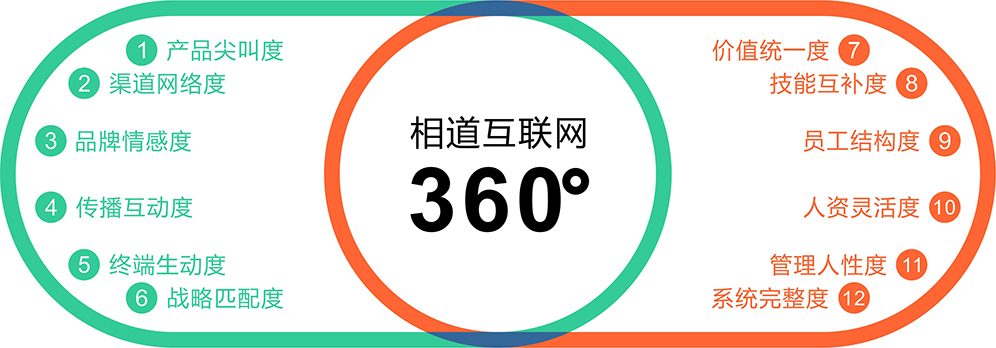 相道互聯網360°營銷