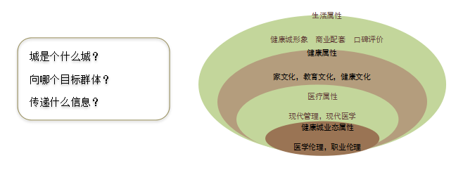 健康城業(yè)態(tài)的品牌問題