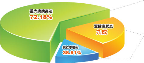 近幾年來我國的人口健康狀況每況愈下