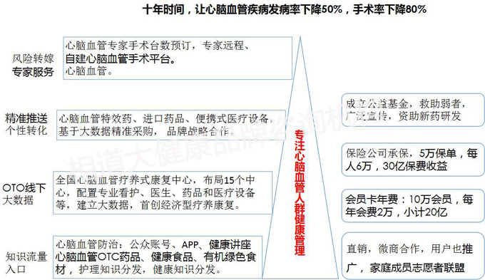 心腦血管人群健康管理